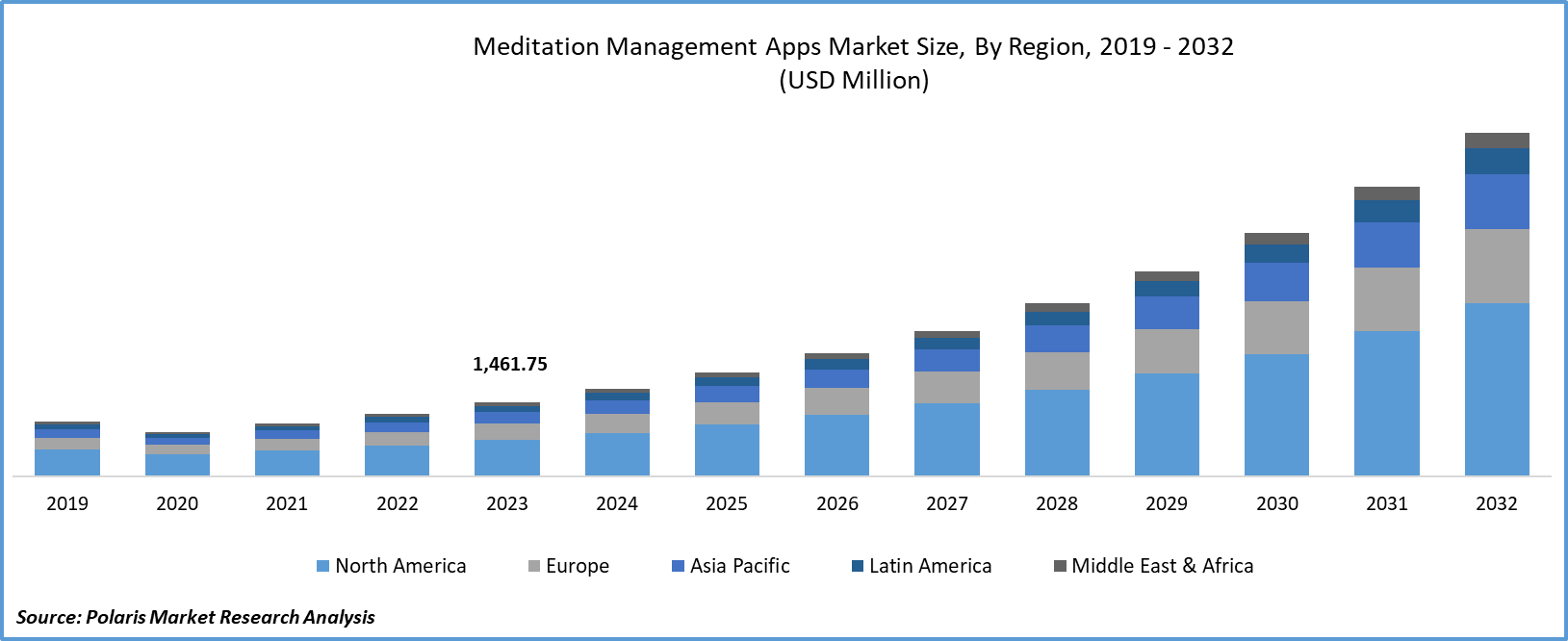 Meditation Management Apps Market Size